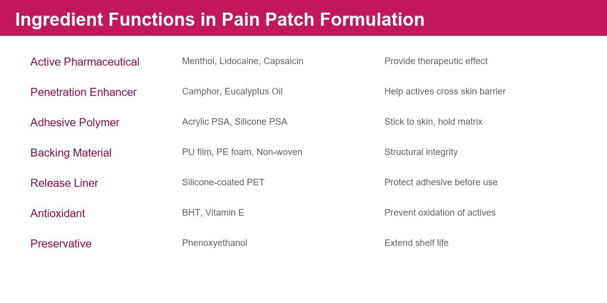 Pain patch ingredient functions chart