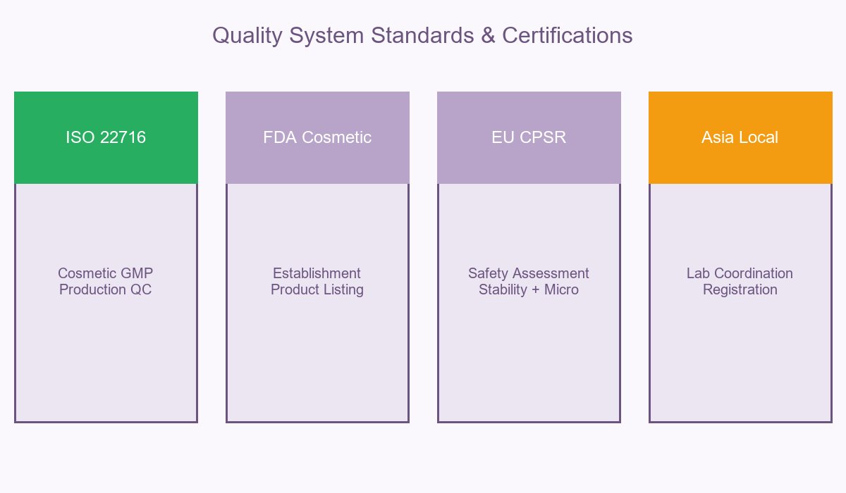 Quality System Standards and Certifications