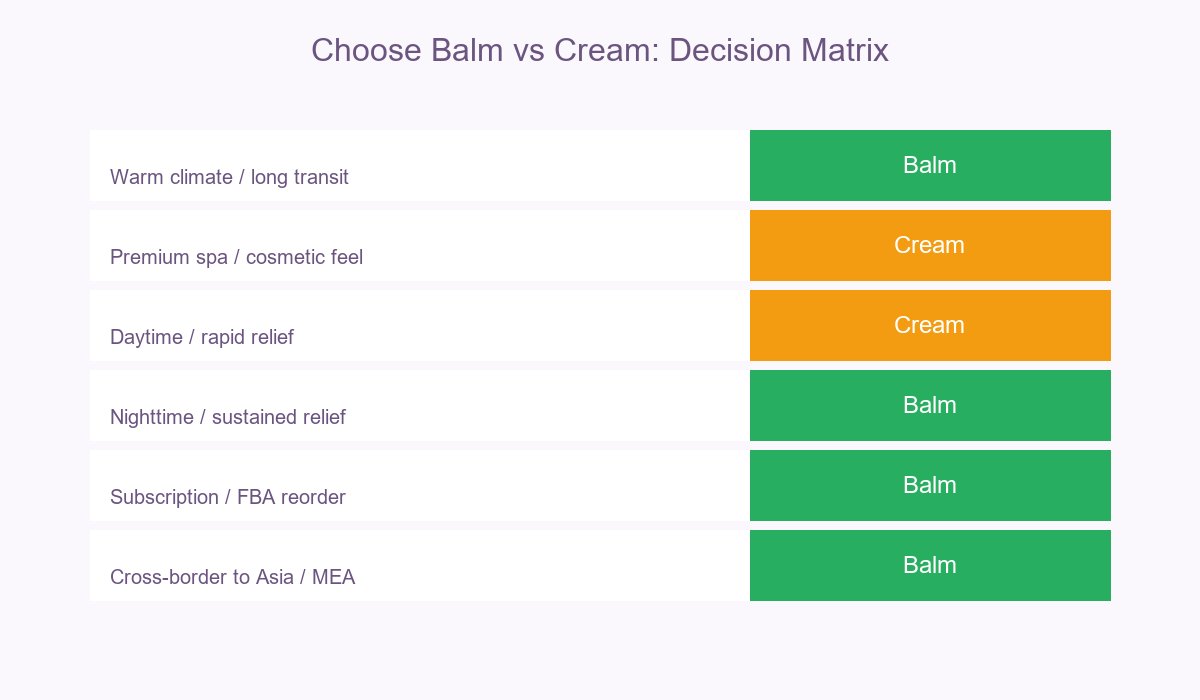 Pain Relief Balm vs Cream Decision Matrix
