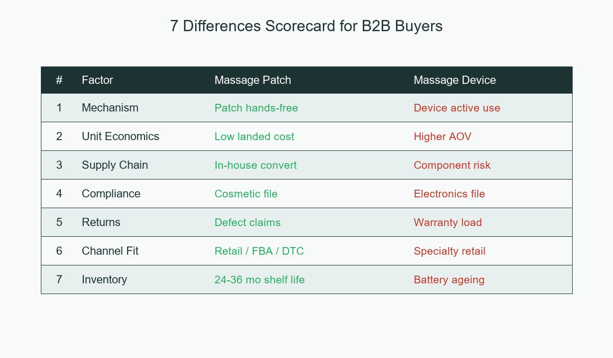 Massage Patch vs Device 7 Differences Scorecard