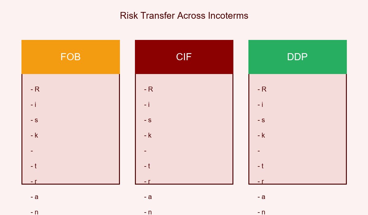 Risk Transfer Across FOB CIF DDP Incoterms