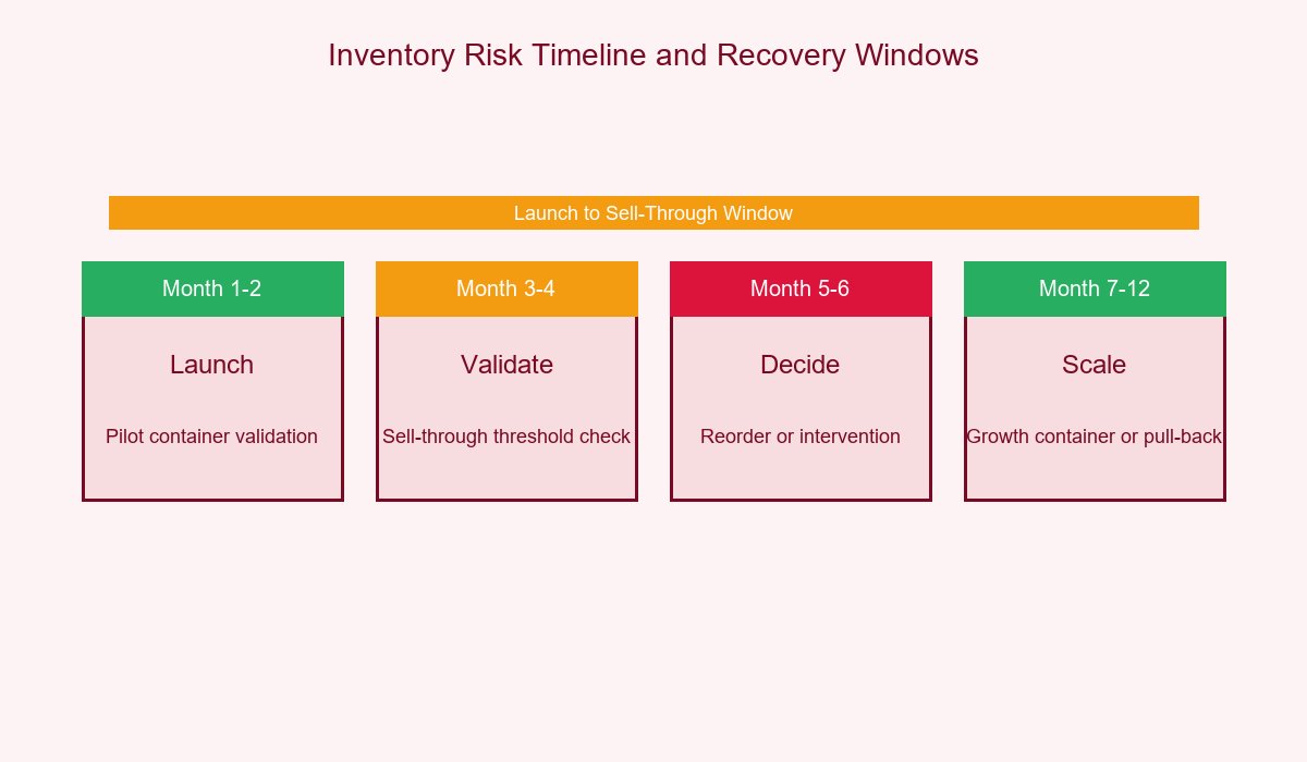 Herbal Plaster MOQ Inventory Risk Timeline