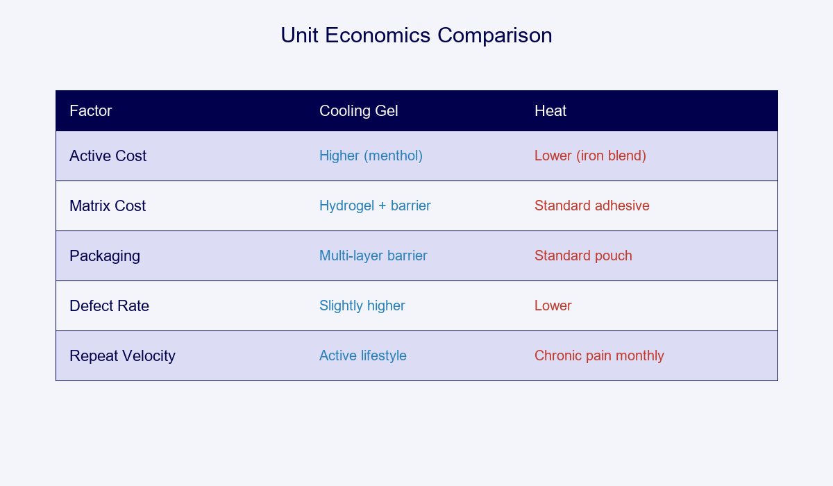 Cooling Gel Patch vs Heat Patch Unit Economics