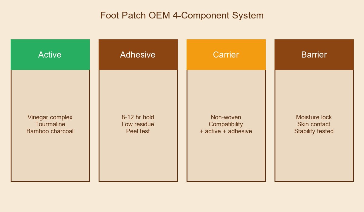 Foot Patch OEM 4-Component System