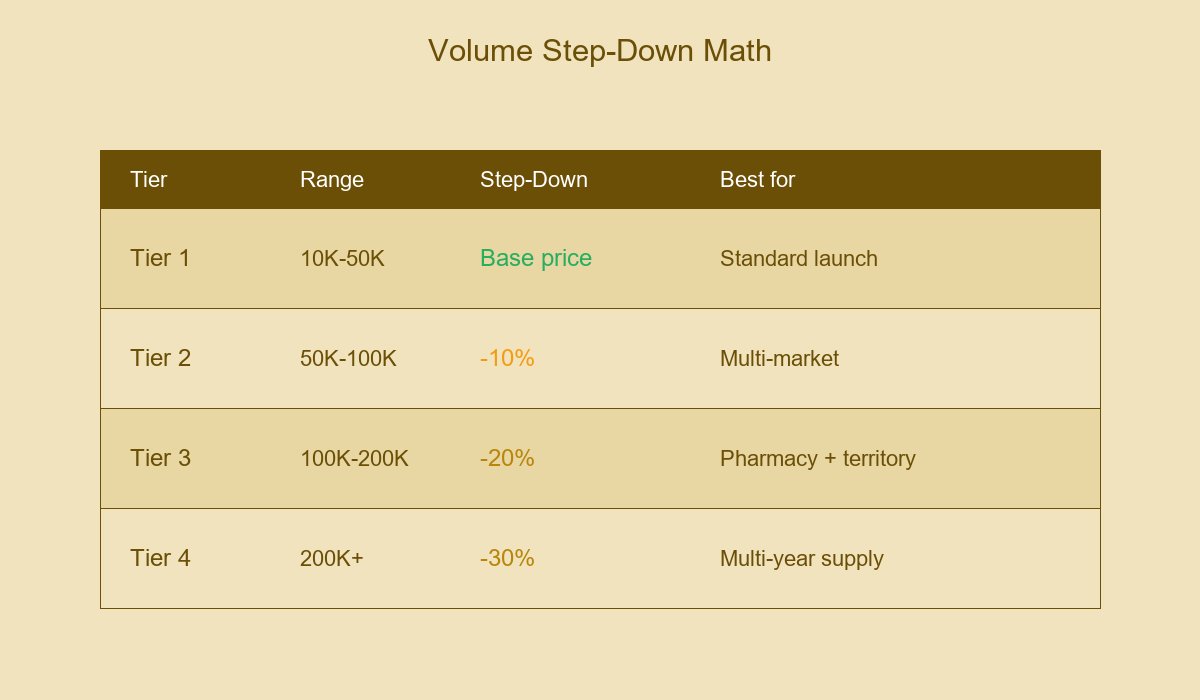 Volume Step-Down Math