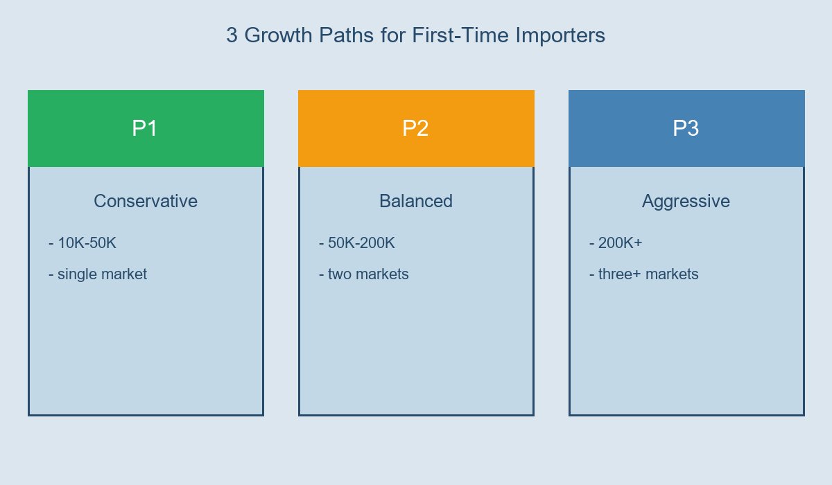 3 Growth Paths for First-Time Importers