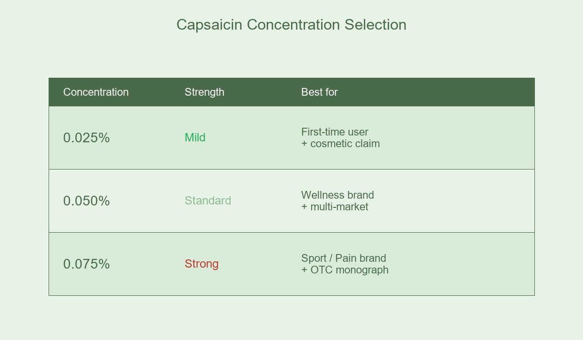 Capsaicin Concentration Selection