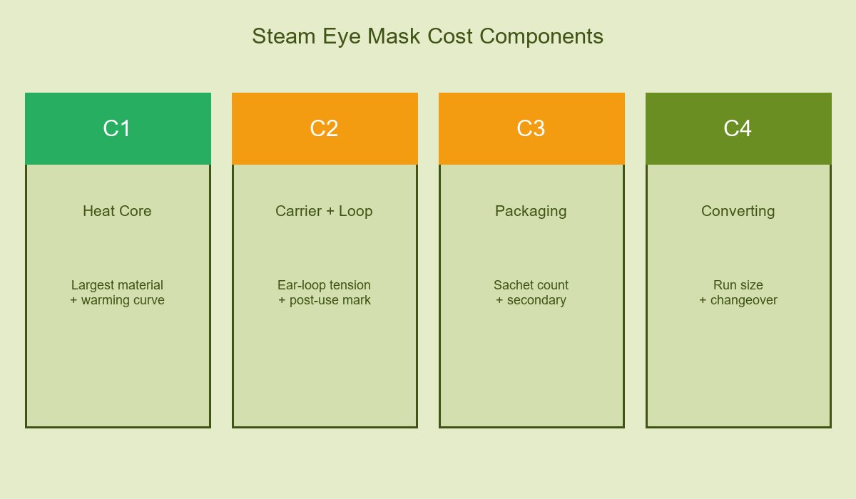 Steam Eye Mask Cost Components