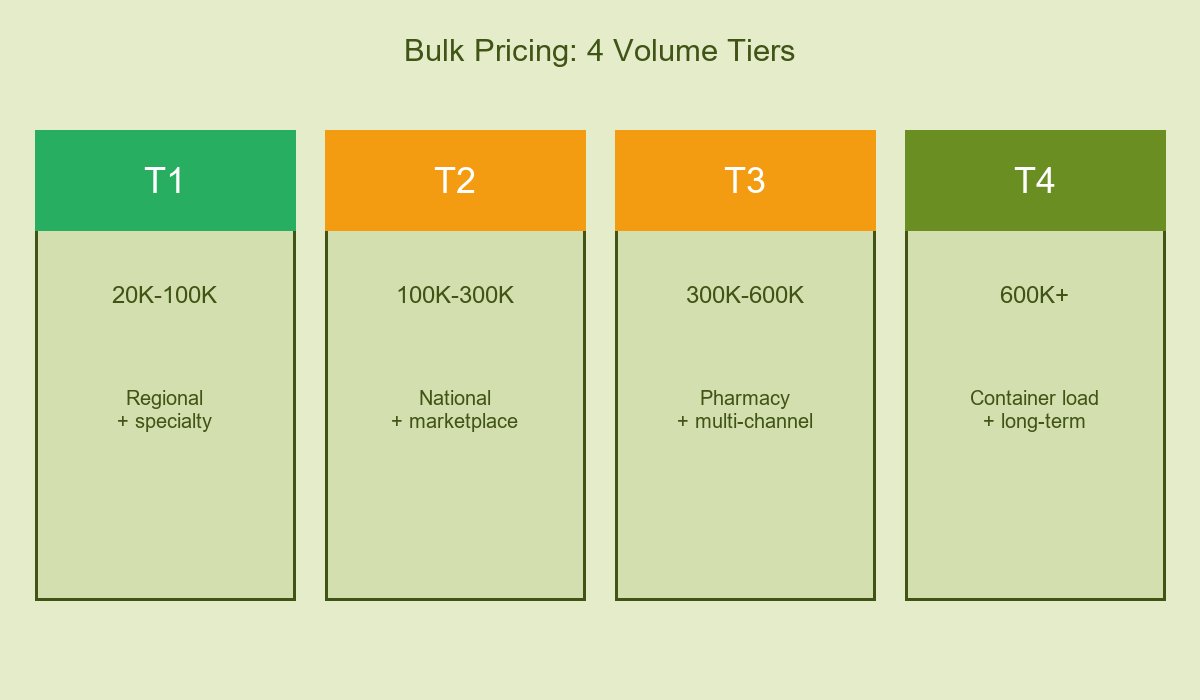 Bulk Pricing 4 Volume Tiers