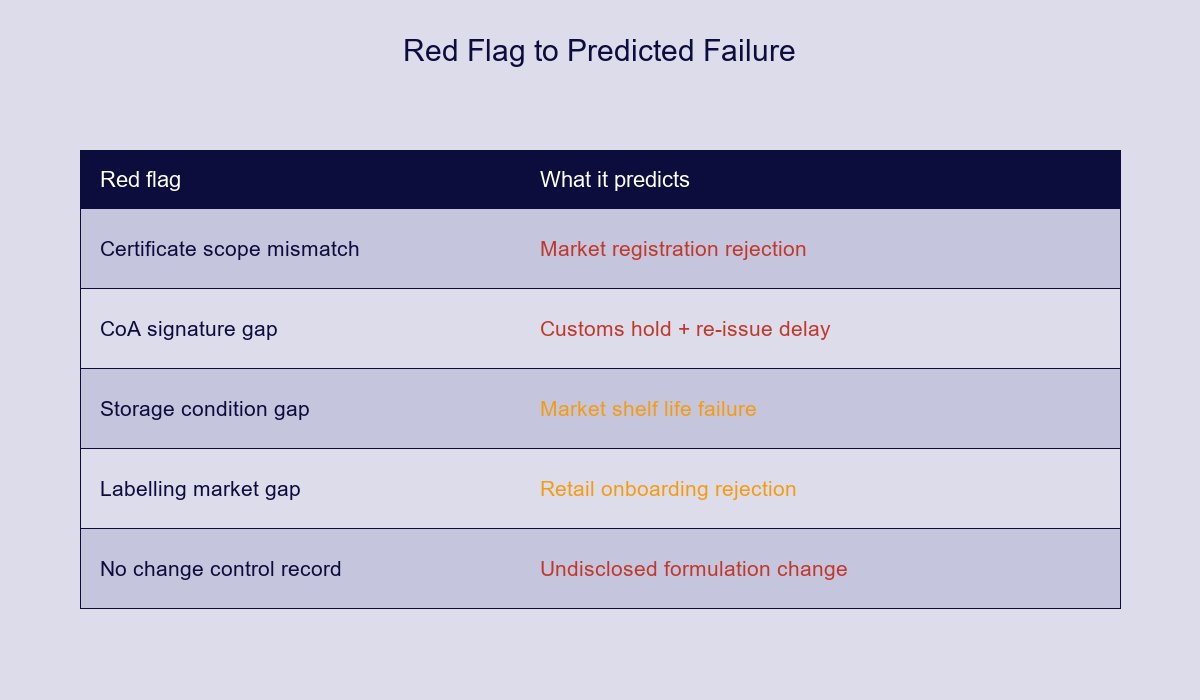 Red Flag to Predicted Failure