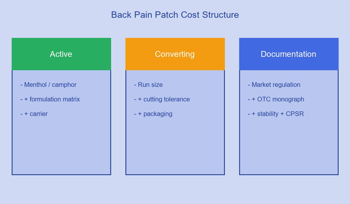 Back Pain Patch Cost Structure