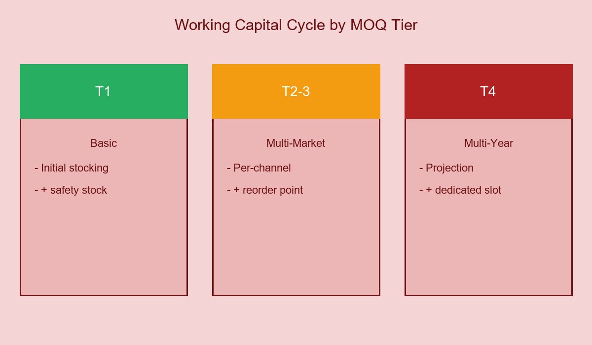 Working Capital Cycle by MOQ Tier