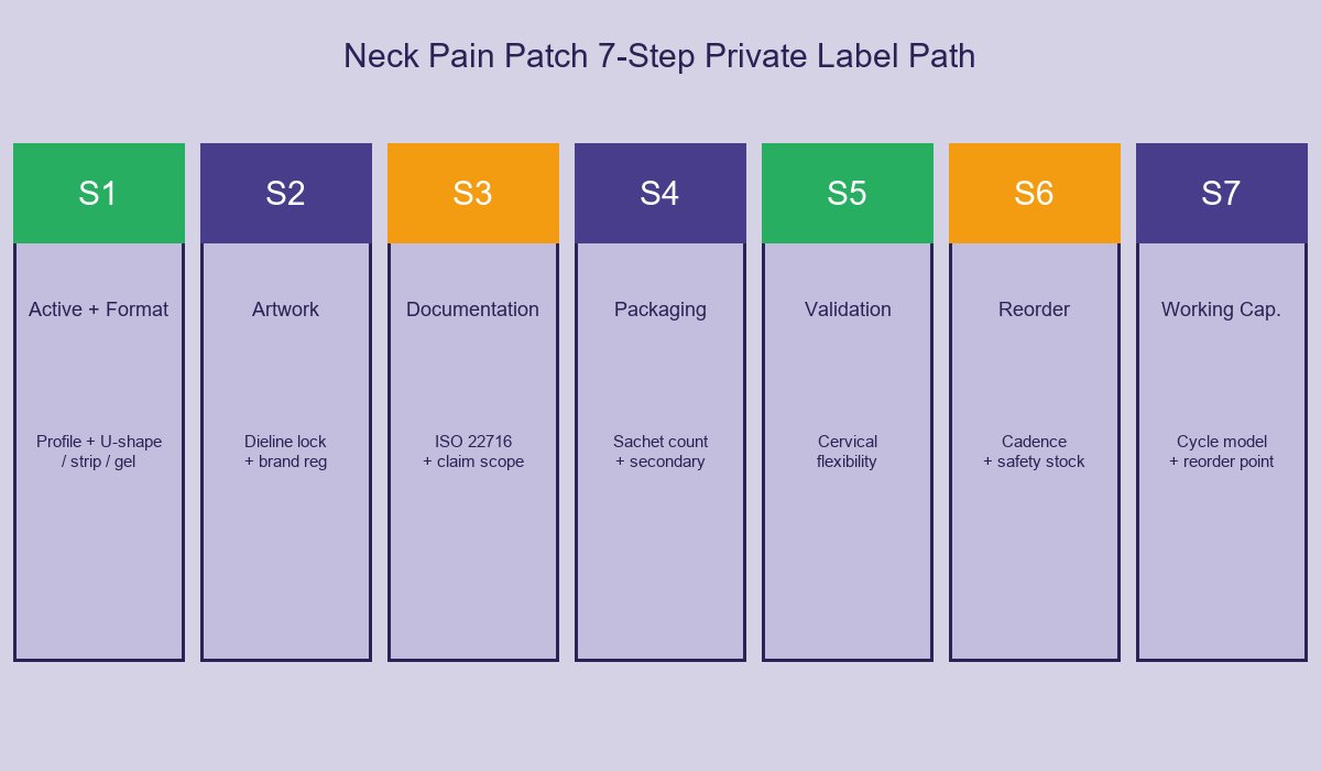 Neck Pain Patch 7-Step Private Label Path